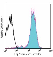 Alexa Fluor® 488 anti-mouse H-2Kd Antibody (116609)