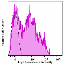 Alexa Fluor® 647 anti-human CD38 Antibody (356631)