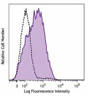 PE/Cyanine7 anti-human CD366 (Tim-3) Antibody (345013)