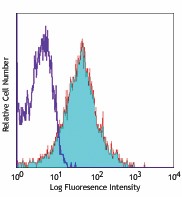 Alexa Fluor® 647 anti-mouse CD54 Antibody (116113)