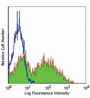 FITC anti-mouse IgMb Antibody (406205)