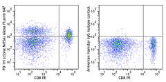 Alexa Fluor® 647 anti-mouse PD-1H (VISTA) Antibody (143721)