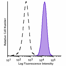 GMP PE anti-human CD11b Antibody (260042)