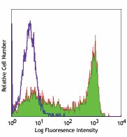 Alexa Fluor® 488 anti-mouse Ly-6G/Ly-6C (Gr-1) Antibody (108419)