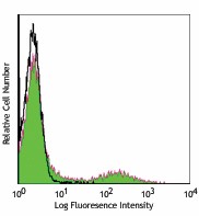 FITC anti-human HLA-DR Antibody (327005)
