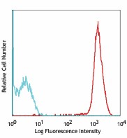 Alexa Fluor® 647 anti-human CD61 Antibody (336407)