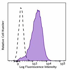 PE/Cyanine7 anti-mouse CD276 (B7-H3) Antibody (135613)