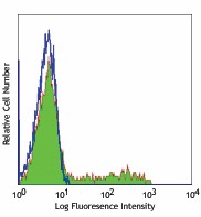 Alexa Fluor® 488 anti-human Perforin Antibody (308108)