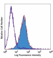 Biotin anti-mouse 4-1BB Ligand (CD137L) Antibody (107103)