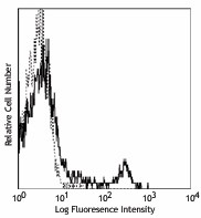 FITC anti-mouse CD8a Antibody (100803)