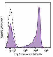 PE/Dazzle™ 594 anti-human CD27 Antibody (302843)
