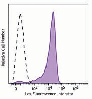 APC/Fire™ 750 anti-human CD206 (MMR) Antibody (321133)