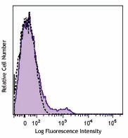 PerCP/Cyanine5.5 anti-mouse CD122 (IL-2Rβ) Antibody (123211)