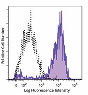 PE/Cyanine7 anti-mouse CD36 Antibody (102615)