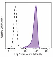 Brilliant Violet 510™ anti-human CD326 (EpCAM) Antibody (324235)