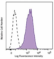 PE/Cyanine7 anti-mouse CD140a Antibody (135911)
