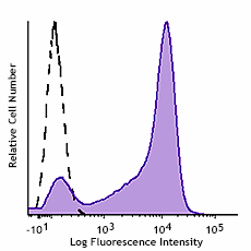 GMP FITC anti-human CD7 Antibody (260118)