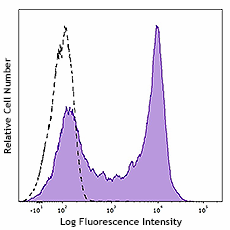 Pacific Blue™ anti-human CD62L (980708)
