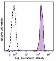 Brilliant Violet 510™ anti-mouse CD45 Antibody (103137)