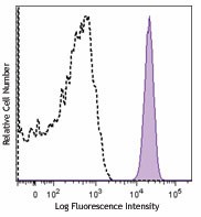 APC anti-human CD172a/b (SIRPα/β) Antibody (323809)