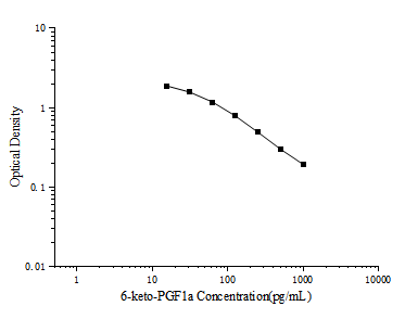 6-keto-PGF1a(6-keto-prostaglandin F1a) ELISA Kit (E-EL-0054)