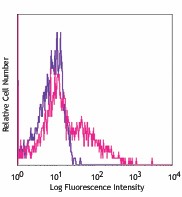 APC anti-mouse CD279 (PD-1) Antibody (135209)