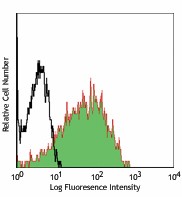 Alexa Fluor® 647 anti-human CD95 (Fas) Antibody (305618)