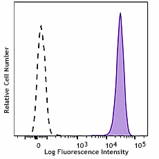 Brilliant Violet 711™ anti-human CD15 (SSEA-1) Antibody (323049)