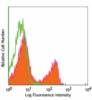 FITC anti-mouse TCR β chain Antibody (109205)