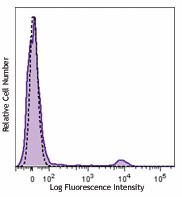 Brilliant Violet 650™ anti-human CD16 Antibody (302041)