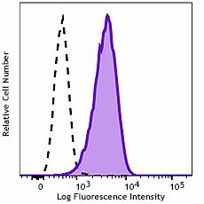 GMP PerCP/Cyanine5.5 anti-human CD10 Antibody (260270)