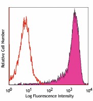 PE anti-mouse RAE-1δ Antibody (133203)