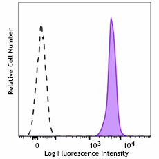 Brilliant Violet 510™ anti-mouse CD45 Antibody (147721)