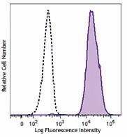 Brilliant Violet 650™ anti-human CD15 (SSEA-1) Antibody (323033)