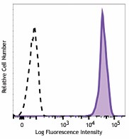 Brilliant Violet 421™ anti-human CD45 Antibody (368521)