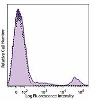 PE/Dazzle™ 594 anti-human CD20 Antibody (302347)