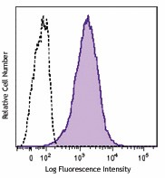 Brilliant Violet 605™ anti-human CD117 (c-kit) Antibody (313217)
