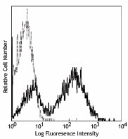 FITC anti-mouse I-Ab Antibody (115305)