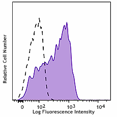PerCP/Cyanine5.5 anti-human CD163 Antibody (326511)