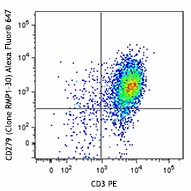 Alexa Fluor® 647 anti-mouse CD279 (PD-1) Antibody (109117)