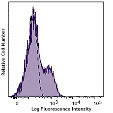 FITC anti-human CD103 (984806)