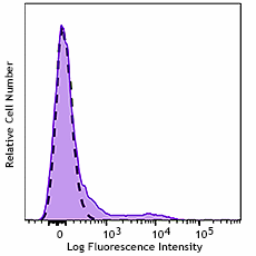 GMP APC anti-human CD23 Antibody (260300)