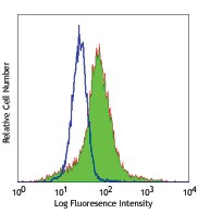 Ultra-LEAF™ Purified anti-human CD206 (MMR) Antibody (321149)