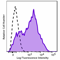 GMP PerCP/Cyanine5.5 anti-human CD38 Antibody (260494)