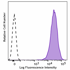 APC anti-mouse Integrin αVβ8 Antibody (115409)