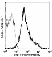 Ultra-LEAF™ Purified anti-mouse/rat CD29 Antibody (102235)