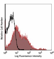 Alexa Fluor® 647 anti-mouse CD80 Antibody (104717)