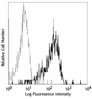 Purified anti-human CD284 (TLR4) Antibody (312802)