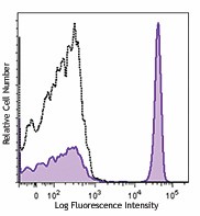 PerCP/Cyanine5.5 anti-human CD4 Antibody (357413)