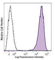 PE/Dazzle™ 594 anti-human CD69 Antibody (310941)